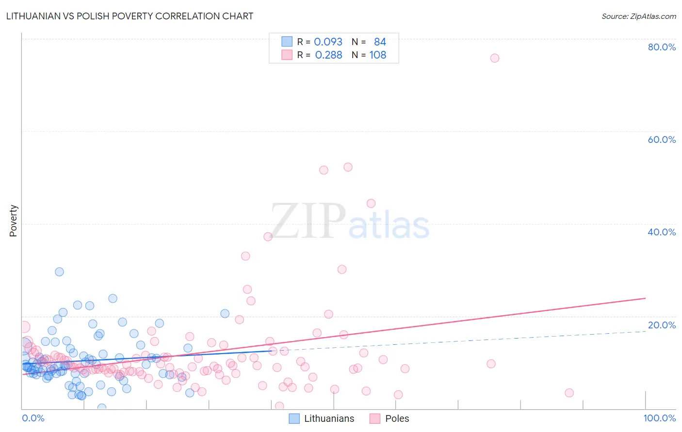 Lithuanian vs Polish Poverty