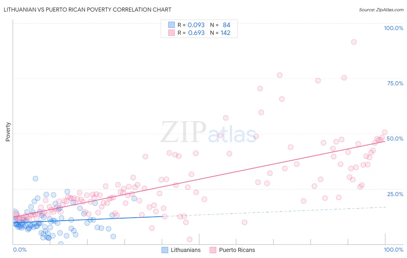 Lithuanian vs Puerto Rican Poverty