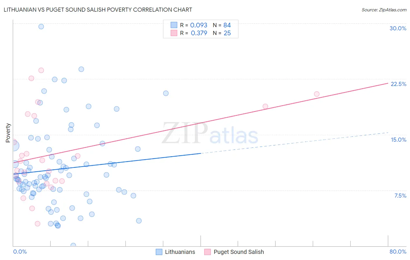 Lithuanian vs Puget Sound Salish Poverty