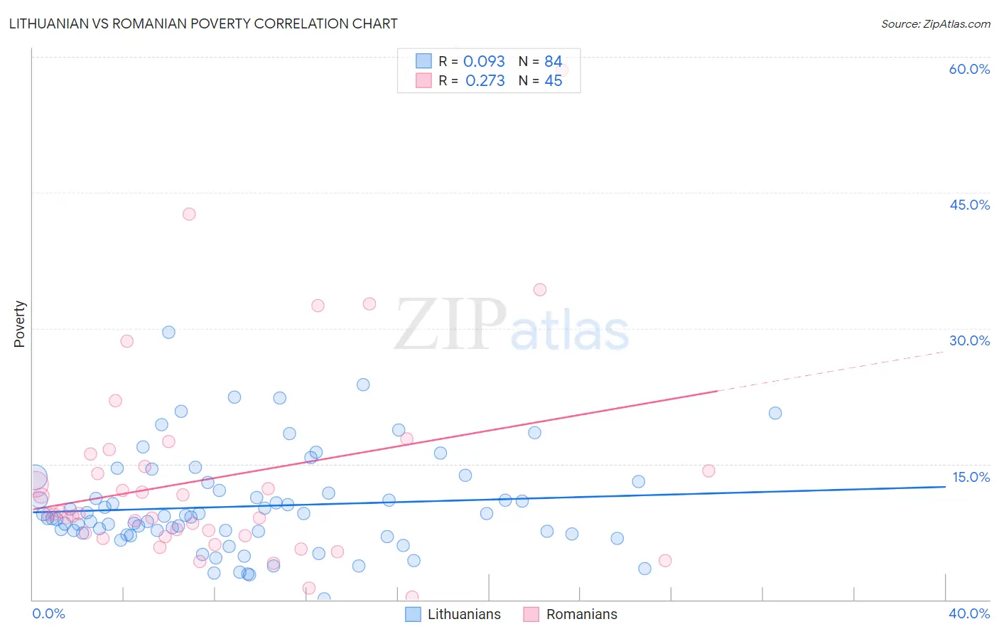 Lithuanian vs Romanian Poverty