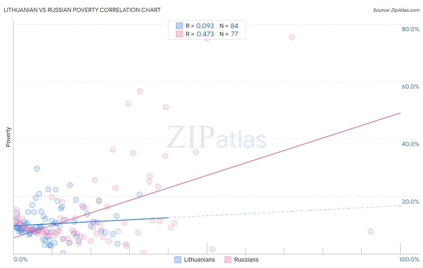 Lithuanian vs Russian Poverty