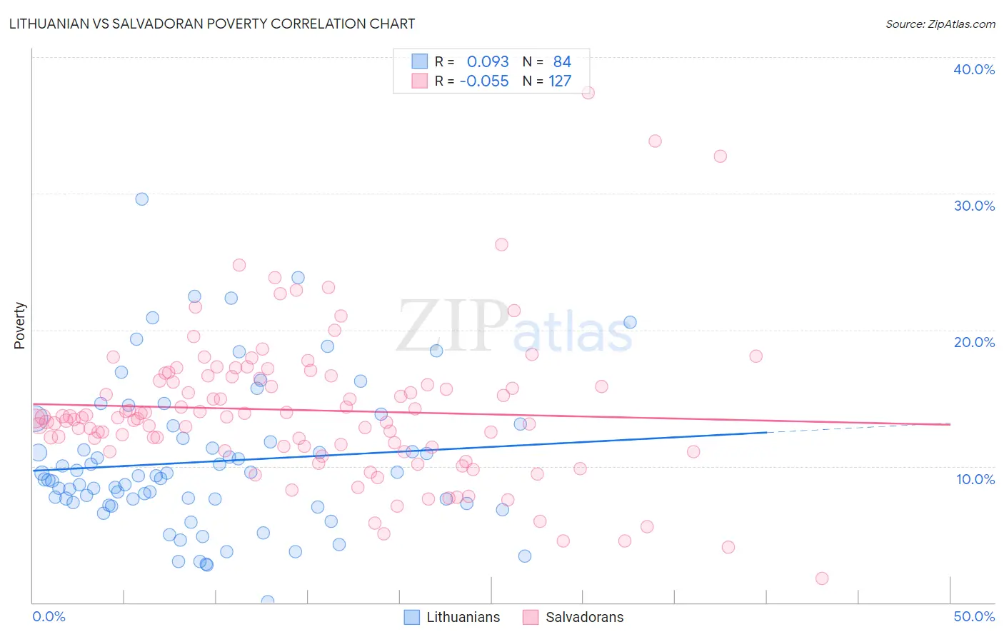 Lithuanian vs Salvadoran Poverty