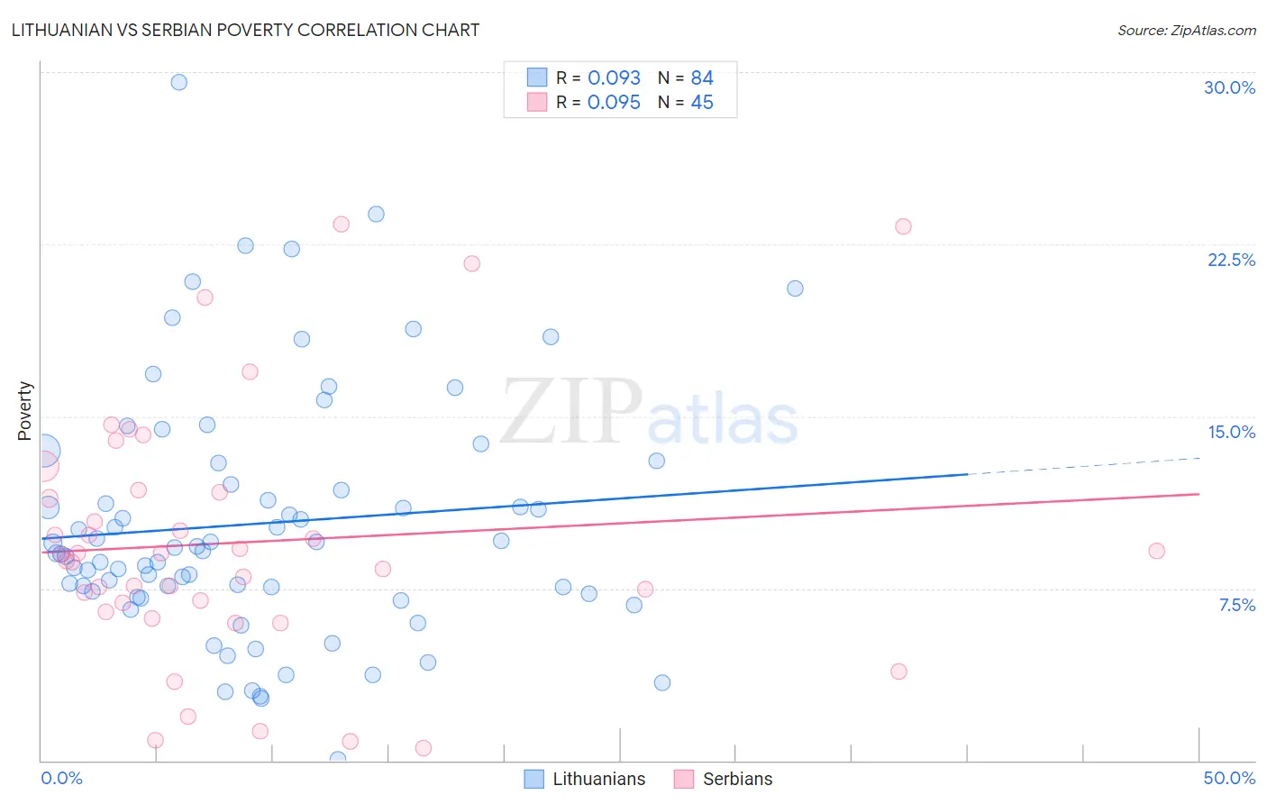 Lithuanian vs Serbian Poverty