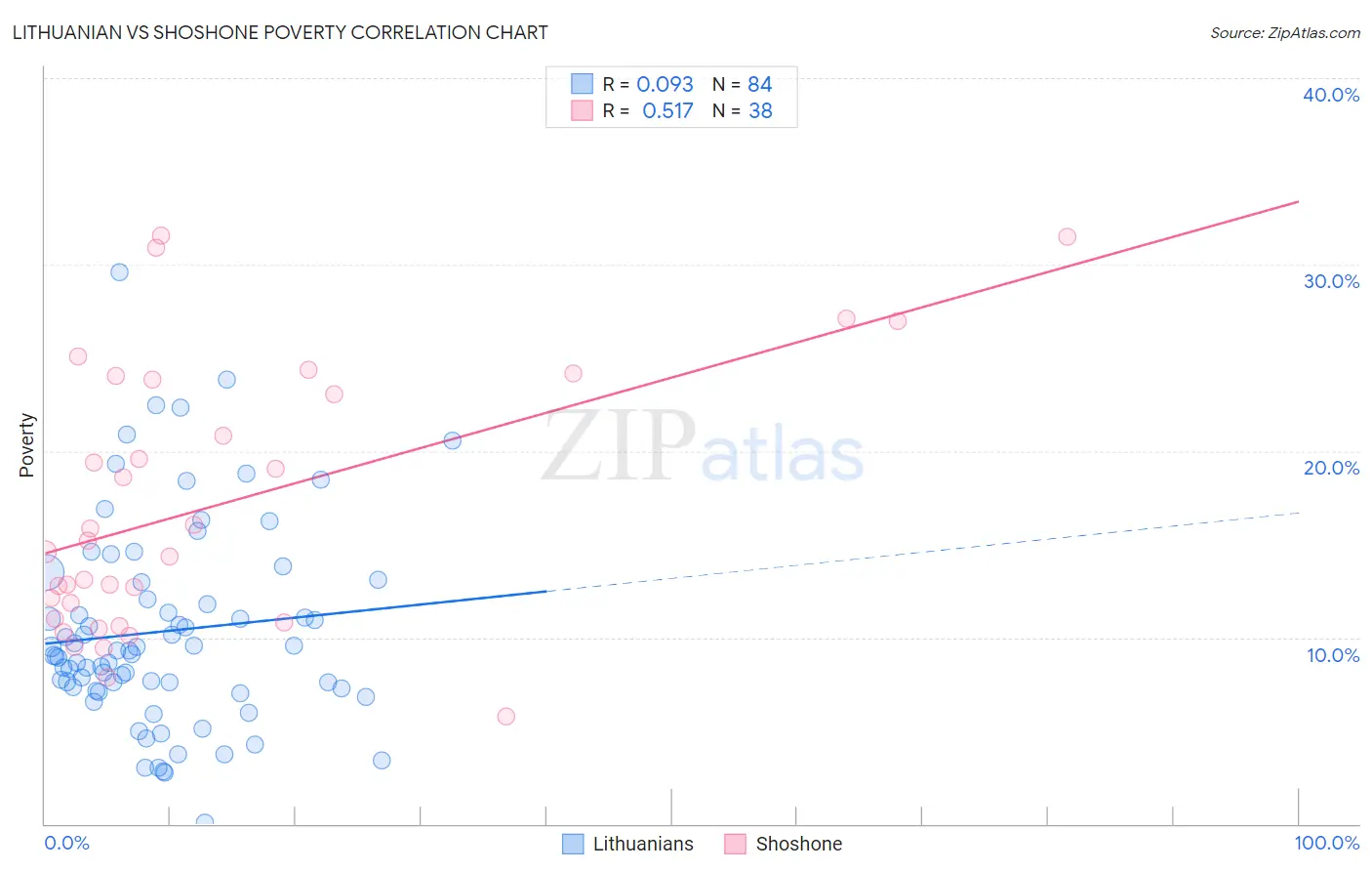 Lithuanian vs Shoshone Poverty