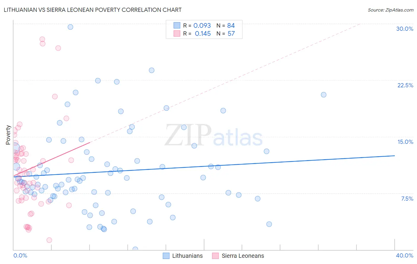 Lithuanian vs Sierra Leonean Poverty