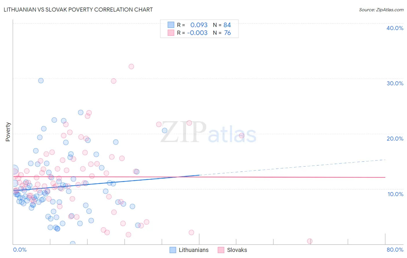 Lithuanian vs Slovak Poverty