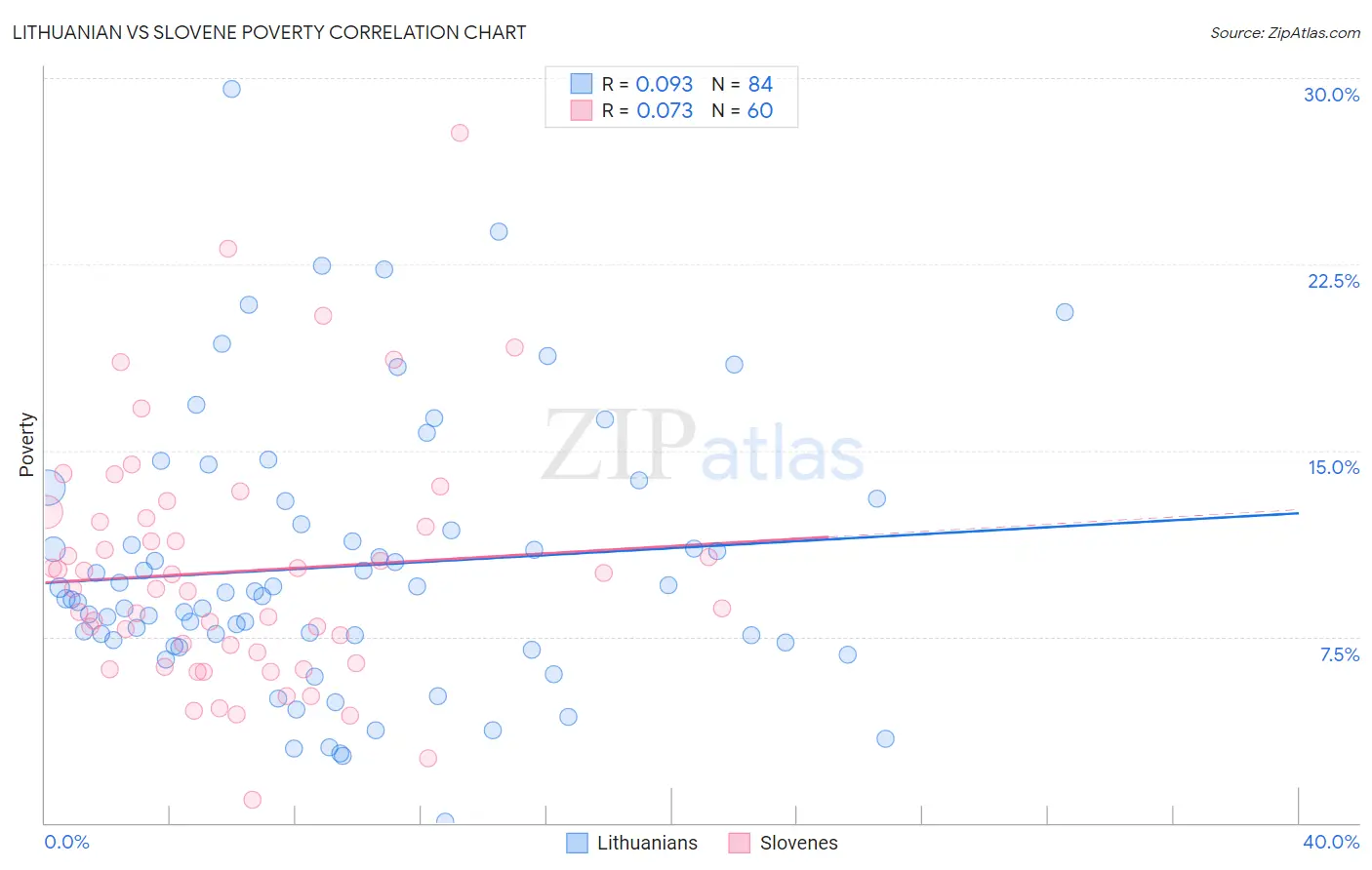 Lithuanian vs Slovene Poverty