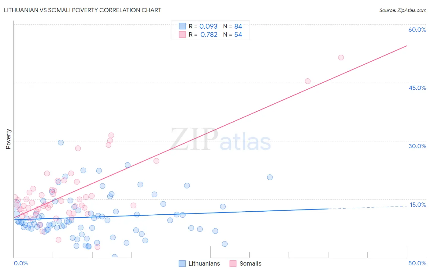 Lithuanian vs Somali Poverty