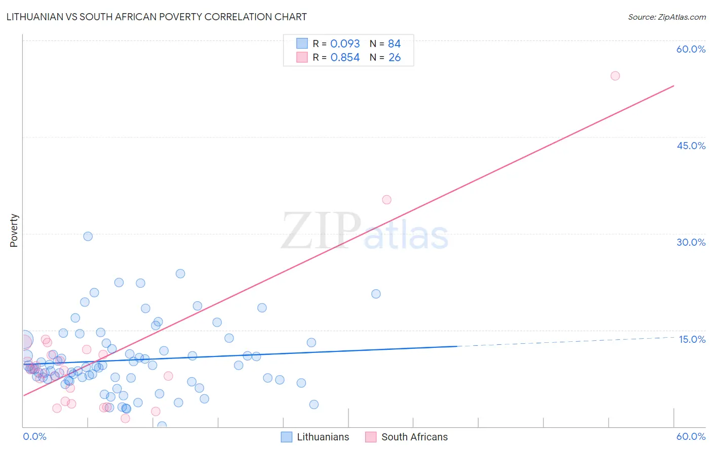 Lithuanian vs South African Poverty