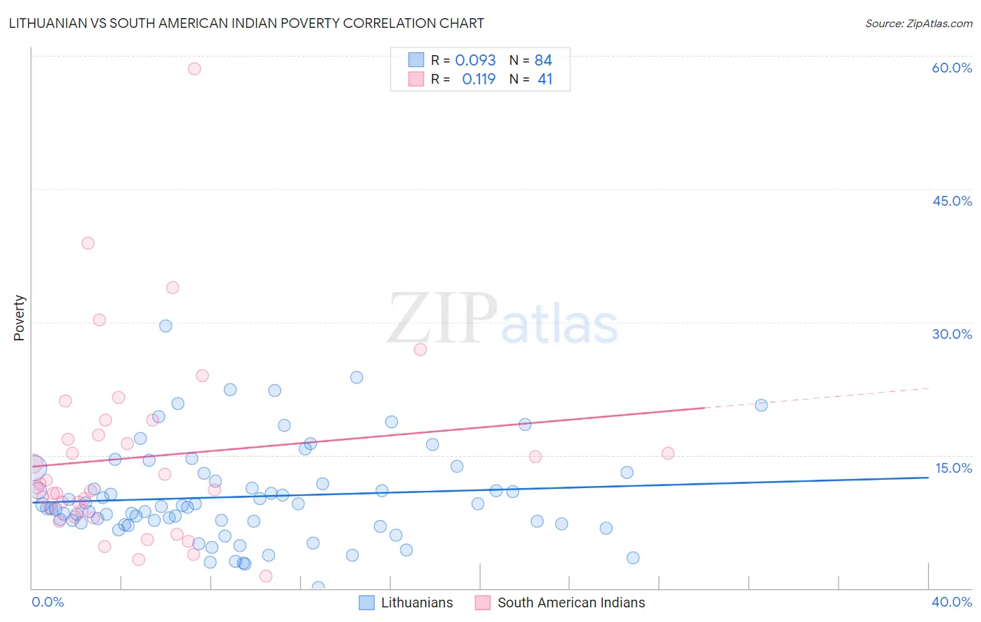 Lithuanian vs South American Indian Poverty