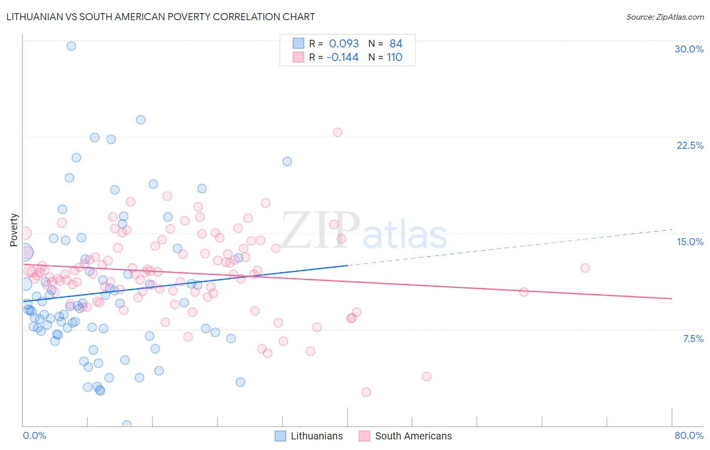 Lithuanian vs South American Poverty