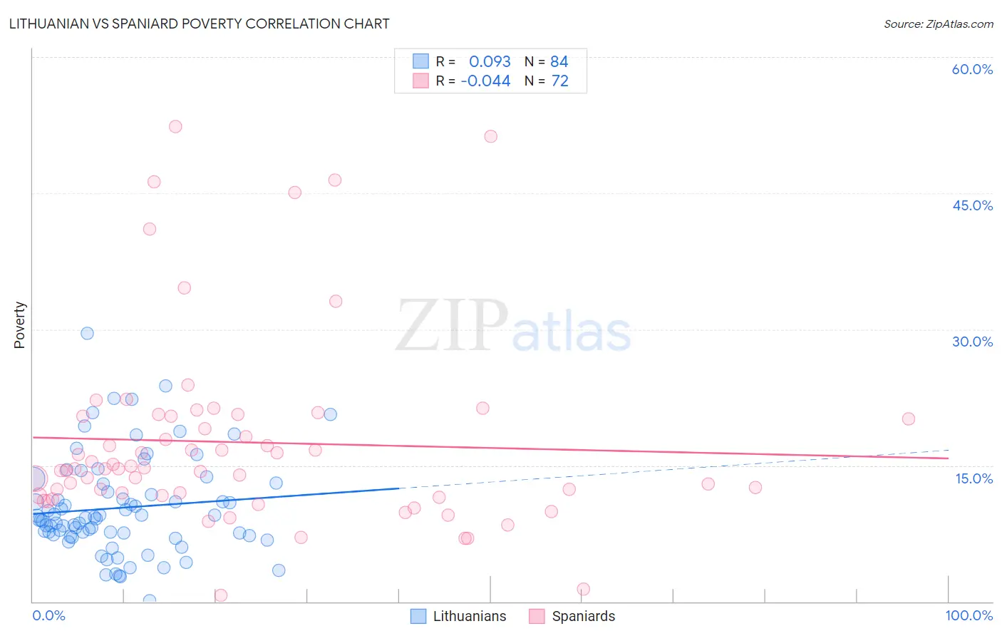 Lithuanian vs Spaniard Poverty