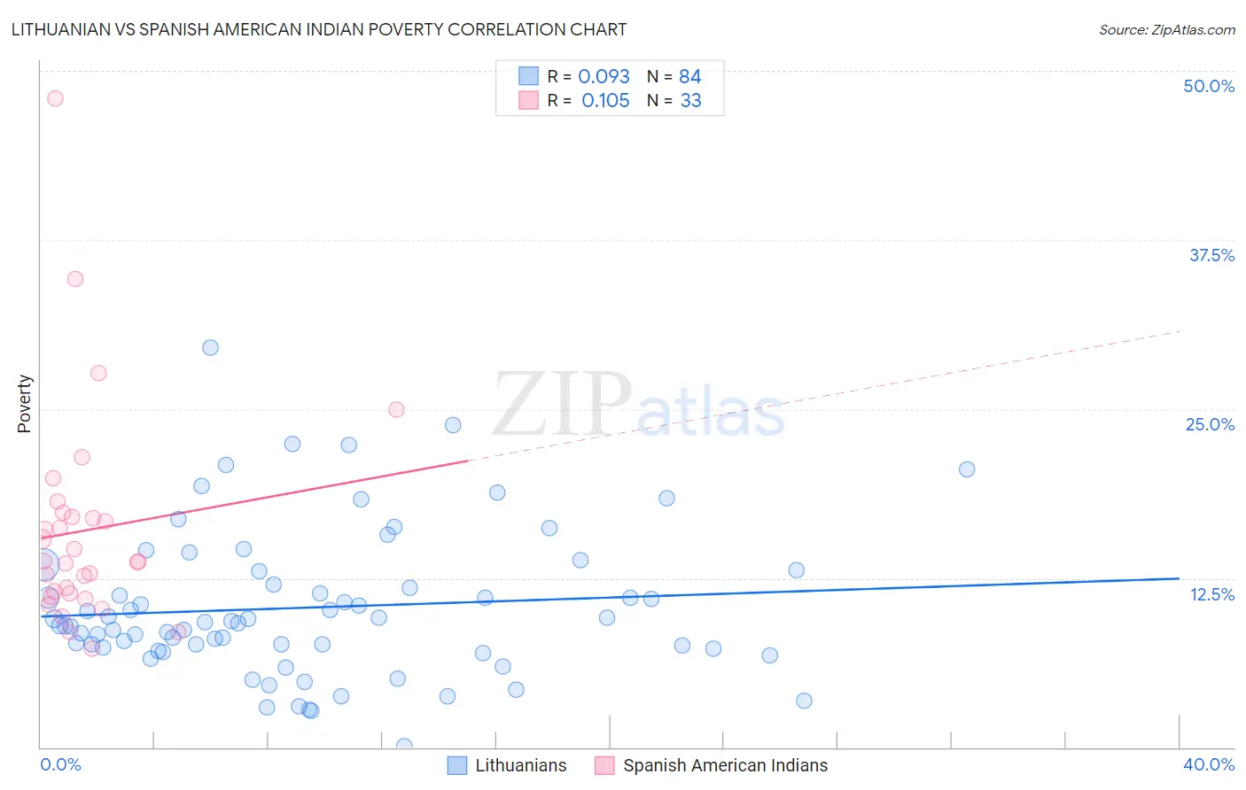 Lithuanian vs Spanish American Indian Poverty