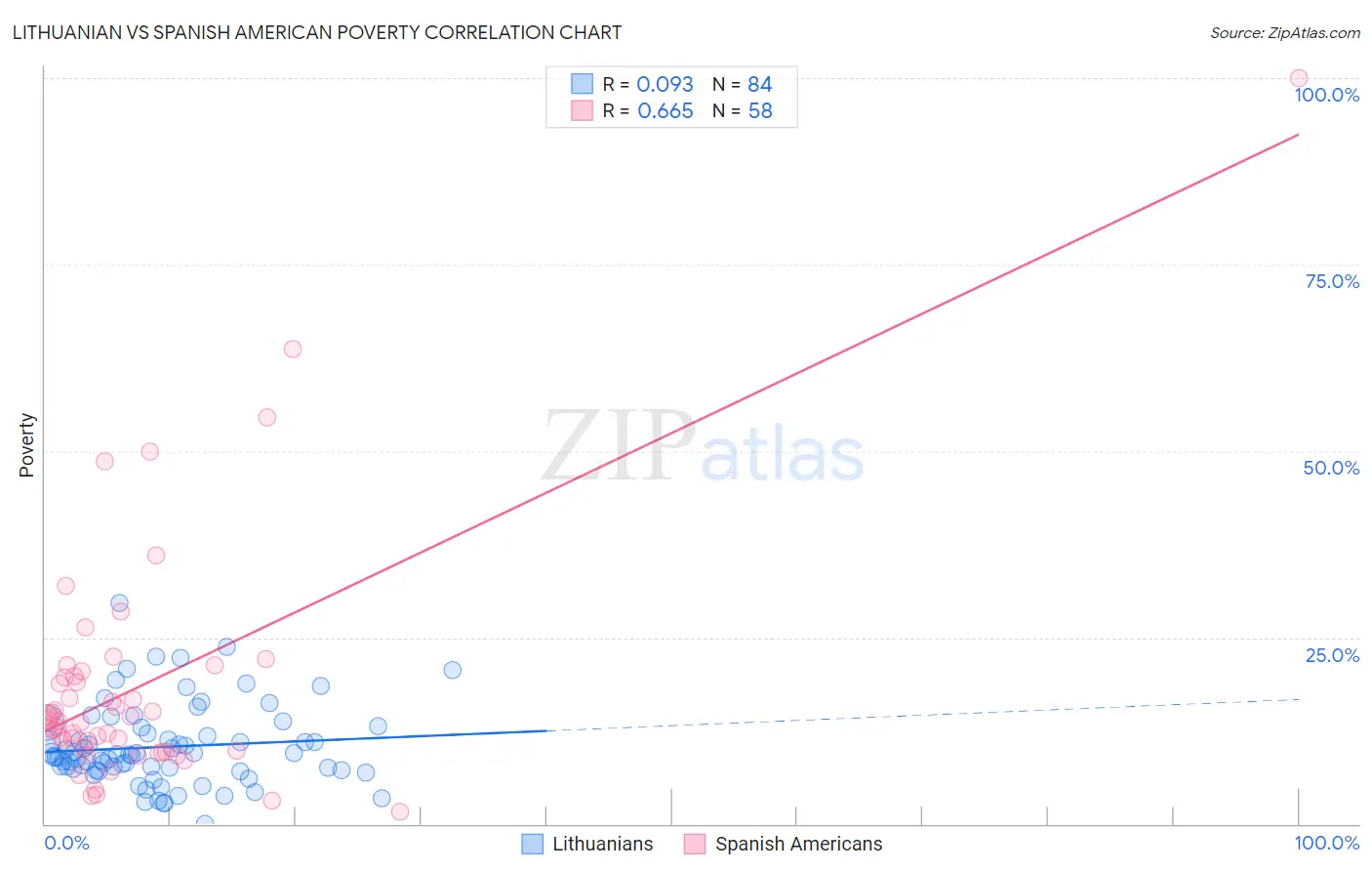 Lithuanian vs Spanish American Poverty