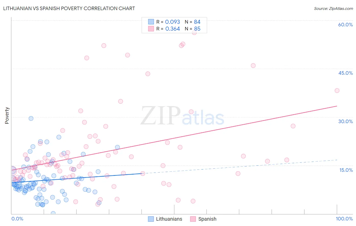 Lithuanian vs Spanish Poverty