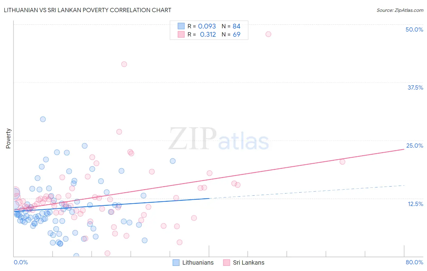 Lithuanian vs Sri Lankan Poverty