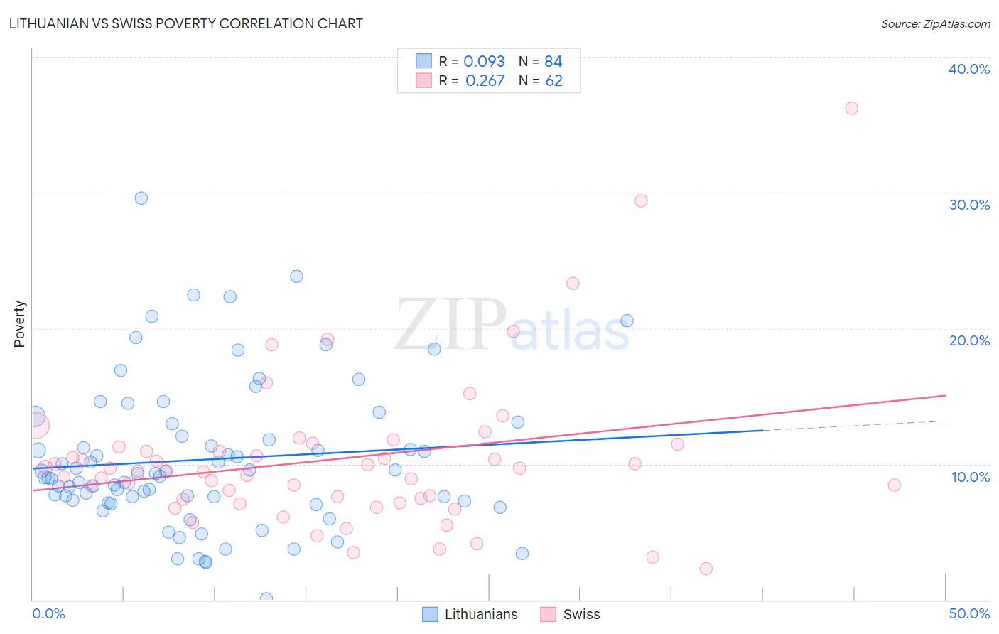 Lithuanian vs Swiss Poverty