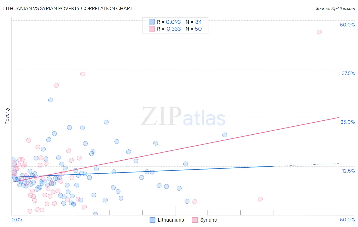 Lithuanian vs Syrian Poverty