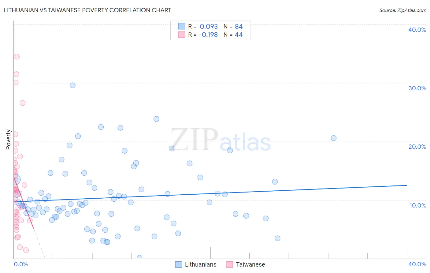 Lithuanian vs Taiwanese Poverty