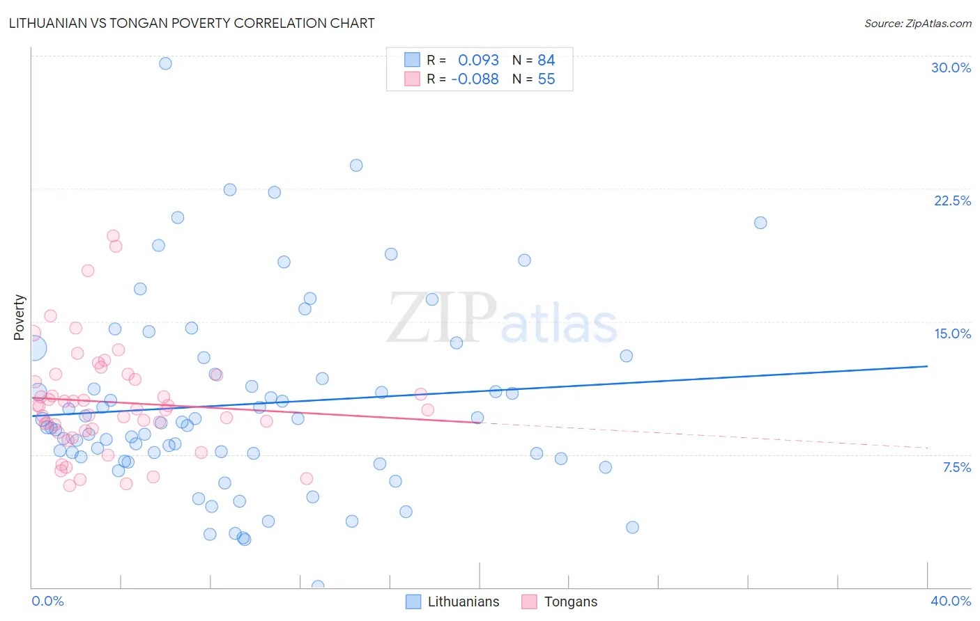 Lithuanian vs Tongan Poverty