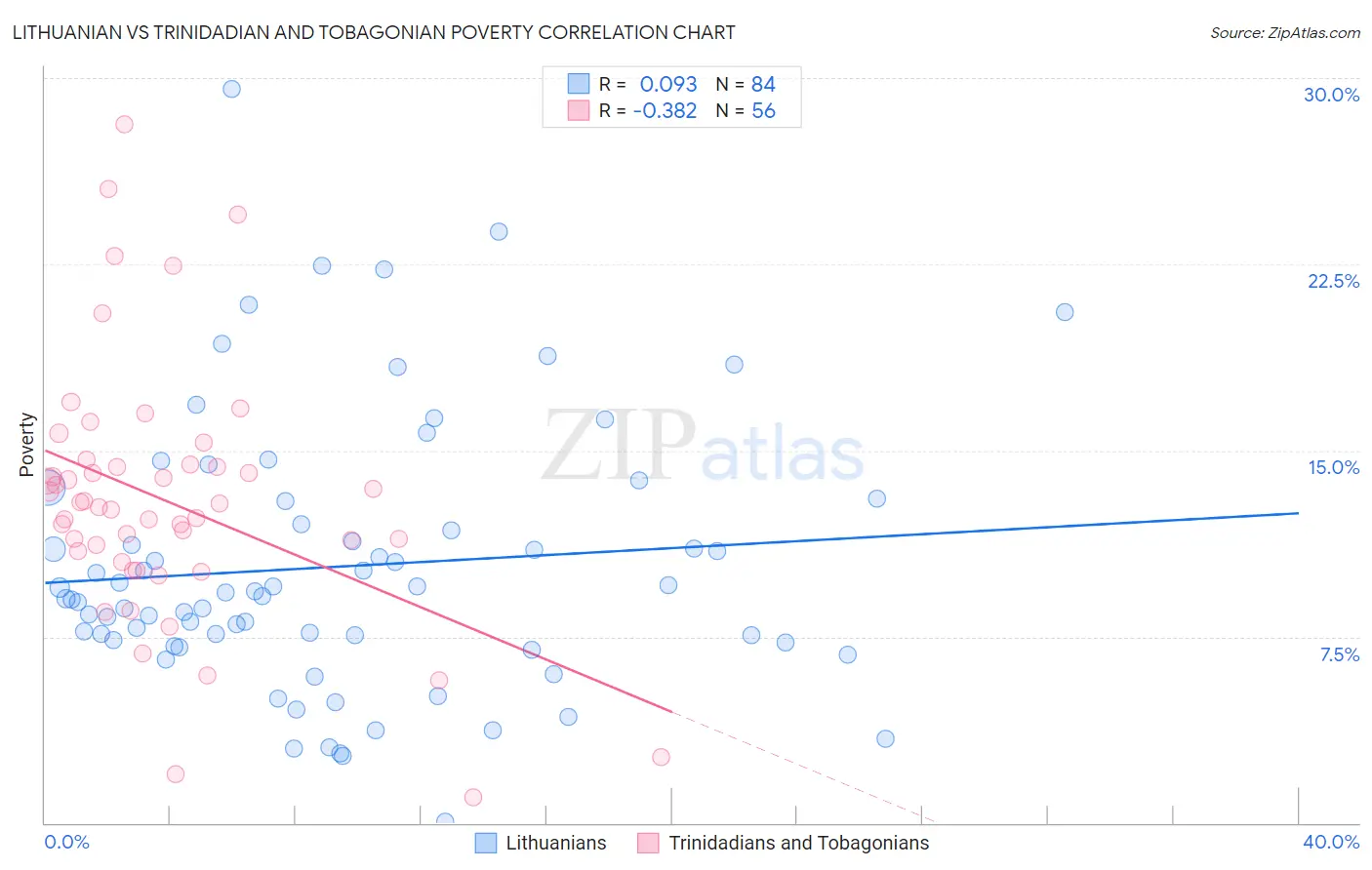 Lithuanian vs Trinidadian and Tobagonian Poverty