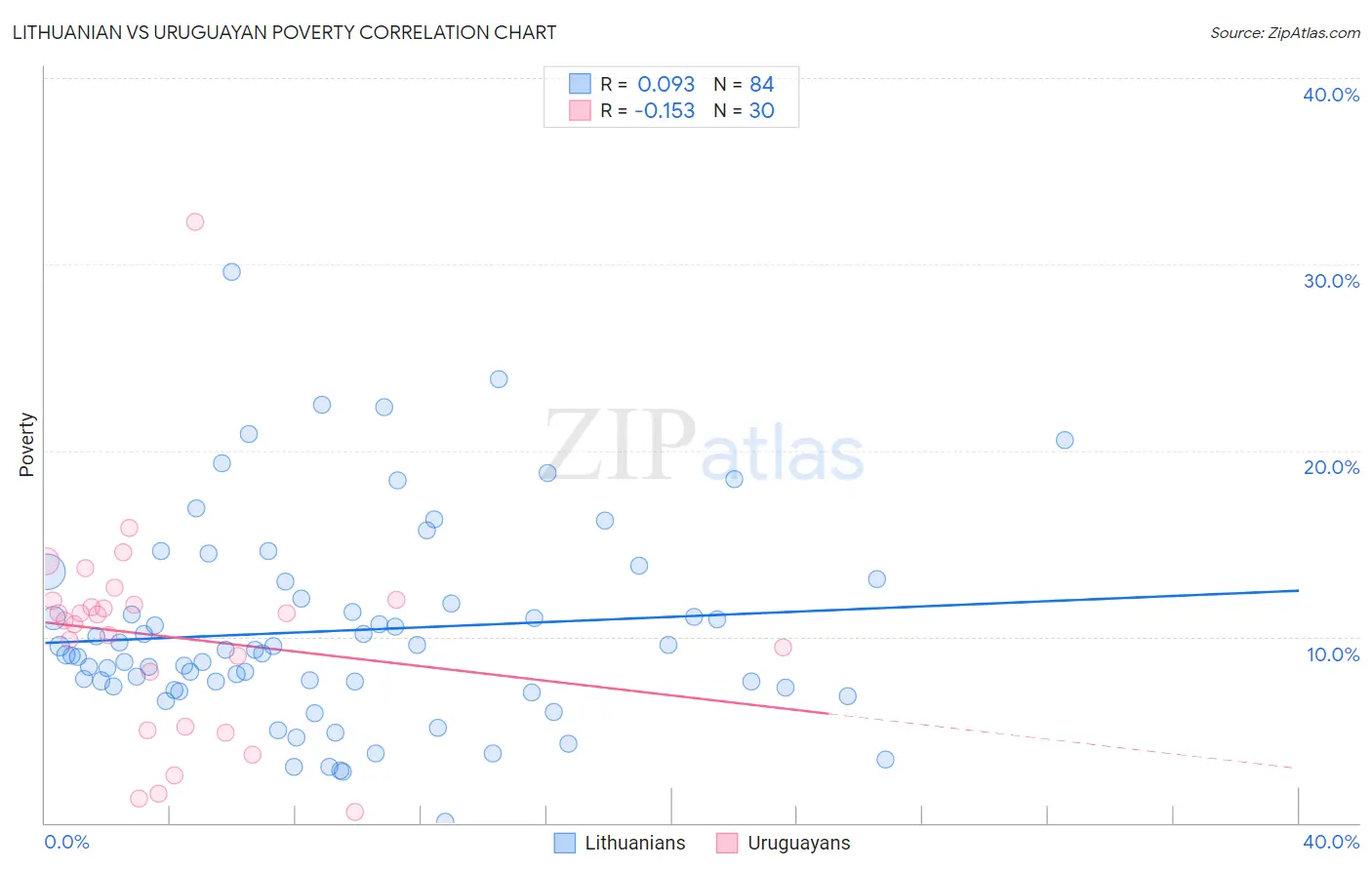 Lithuanian vs Uruguayan Poverty