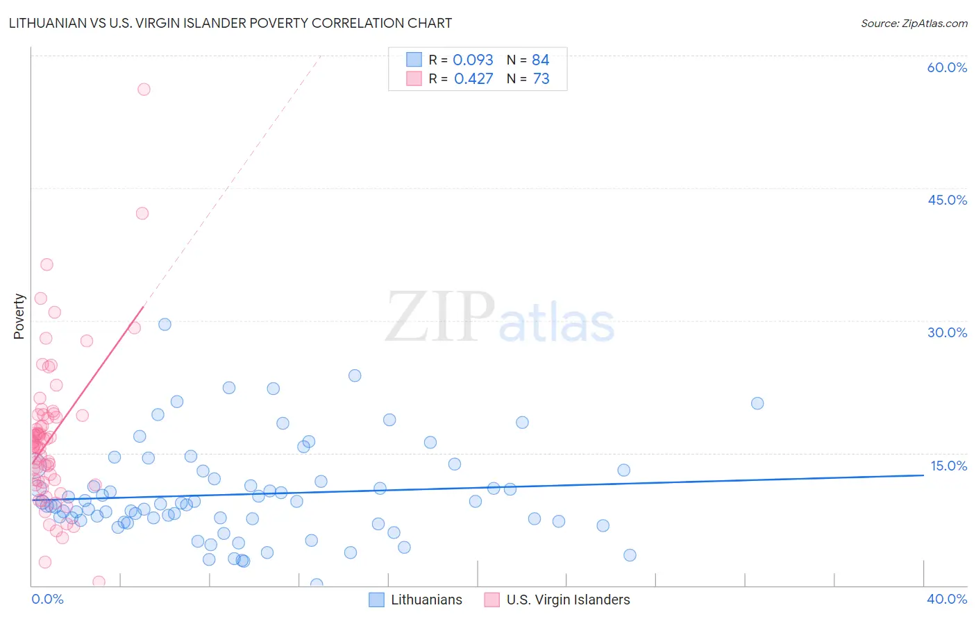 Lithuanian vs U.S. Virgin Islander Poverty