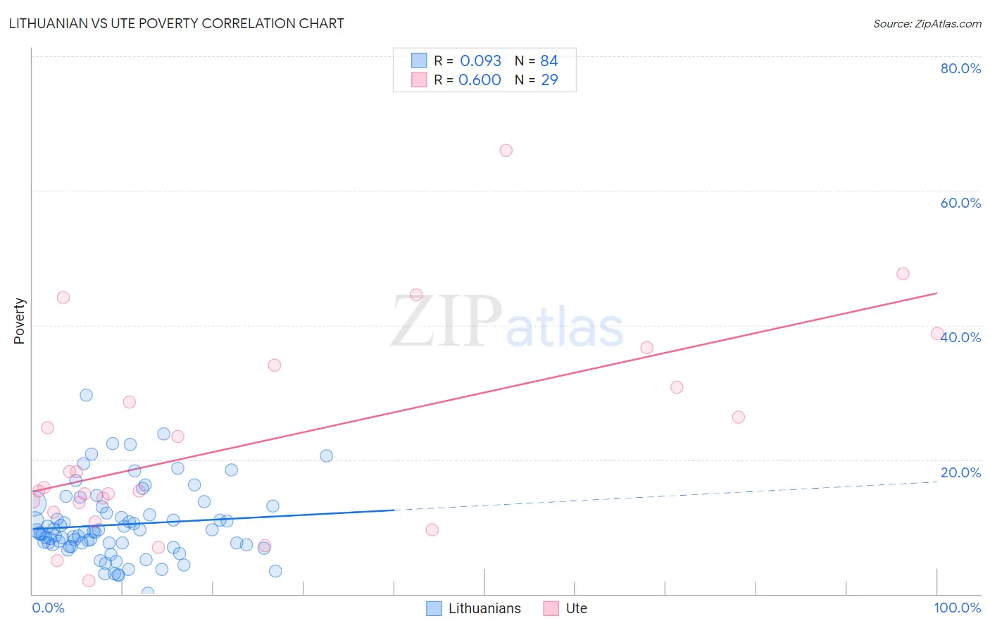 Lithuanian vs Ute Poverty