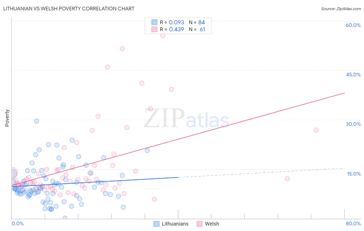 Lithuanian vs Welsh Poverty