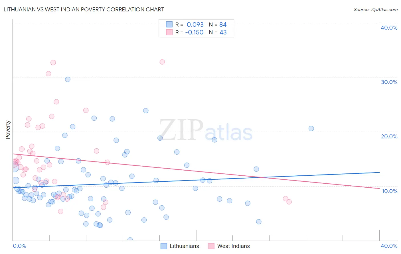 Lithuanian vs West Indian Poverty