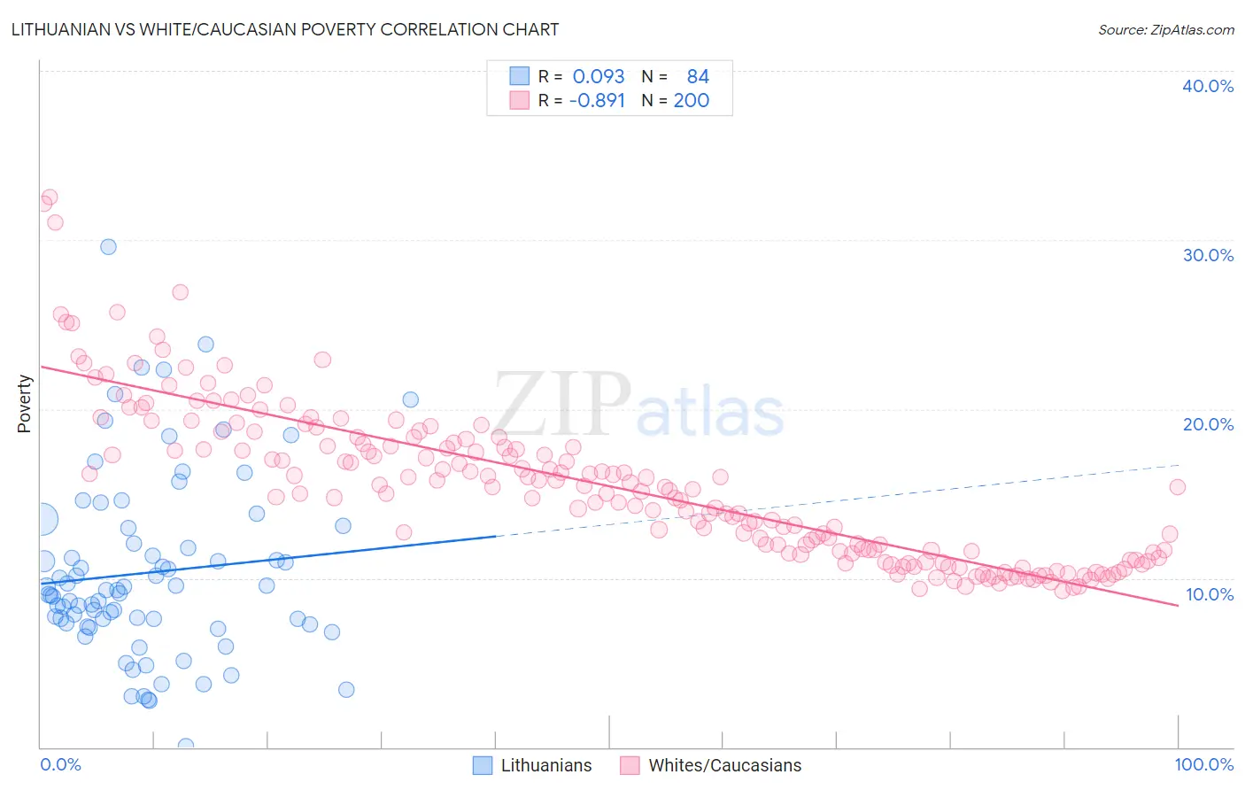Lithuanian vs White/Caucasian Poverty