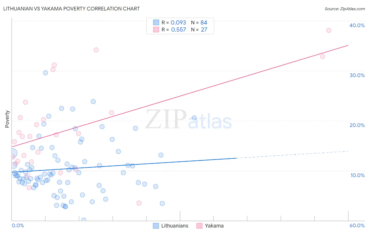 Lithuanian vs Yakama Poverty