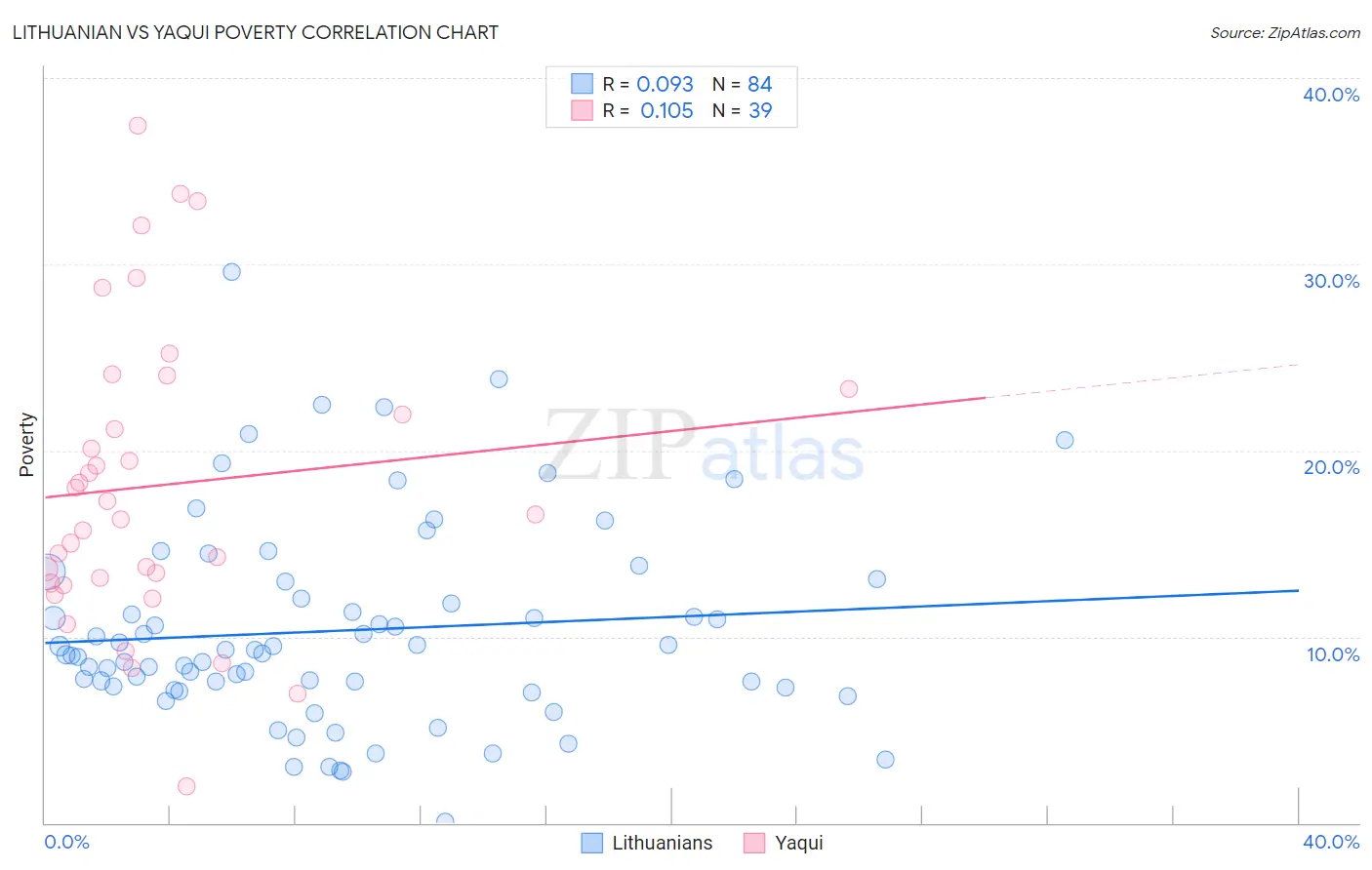 Lithuanian vs Yaqui Poverty