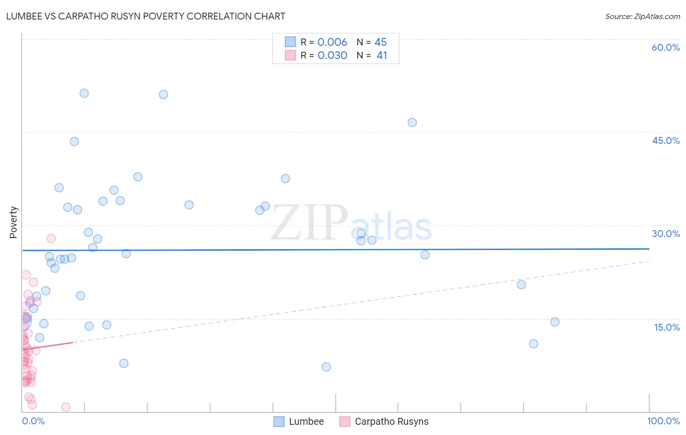 Lumbee vs Carpatho Rusyn Poverty