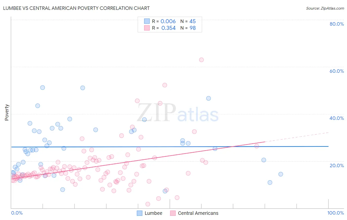Lumbee vs Central American Poverty