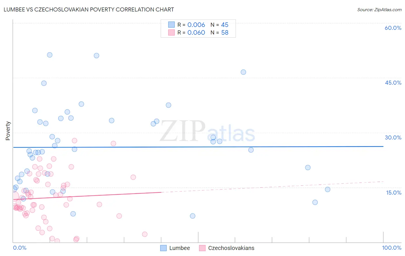Lumbee vs Czechoslovakian Poverty