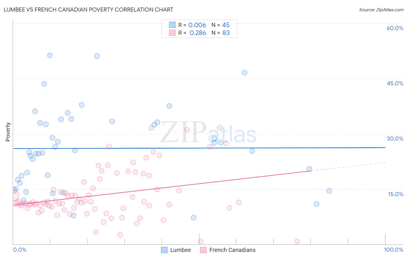 Lumbee vs French Canadian Poverty