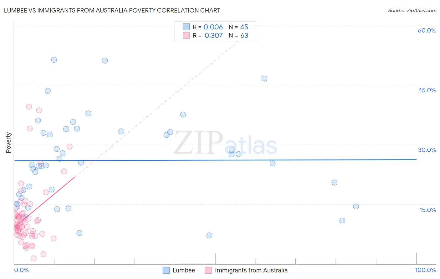 Lumbee vs Immigrants from Australia Poverty