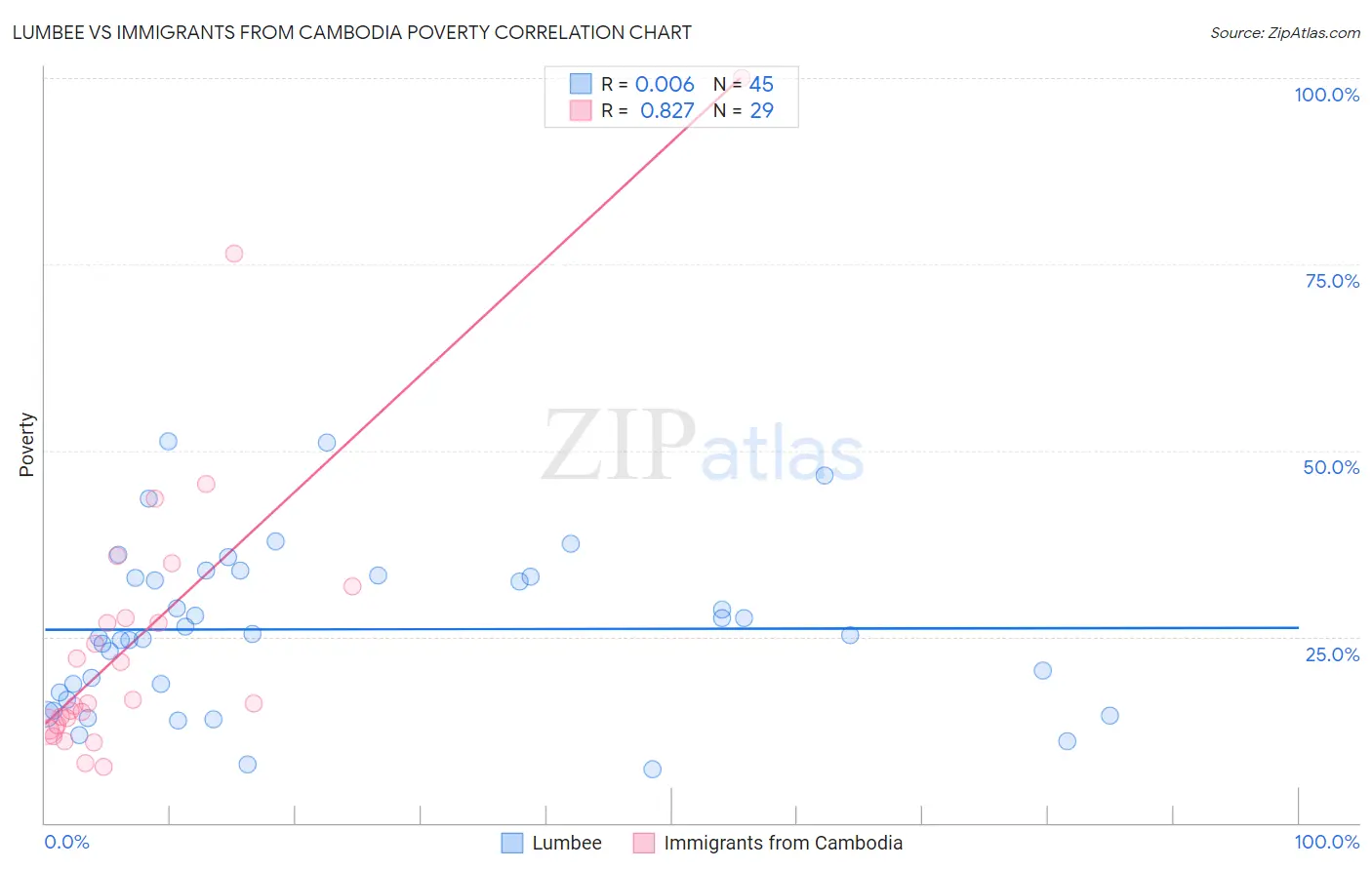 Lumbee vs Immigrants from Cambodia Poverty