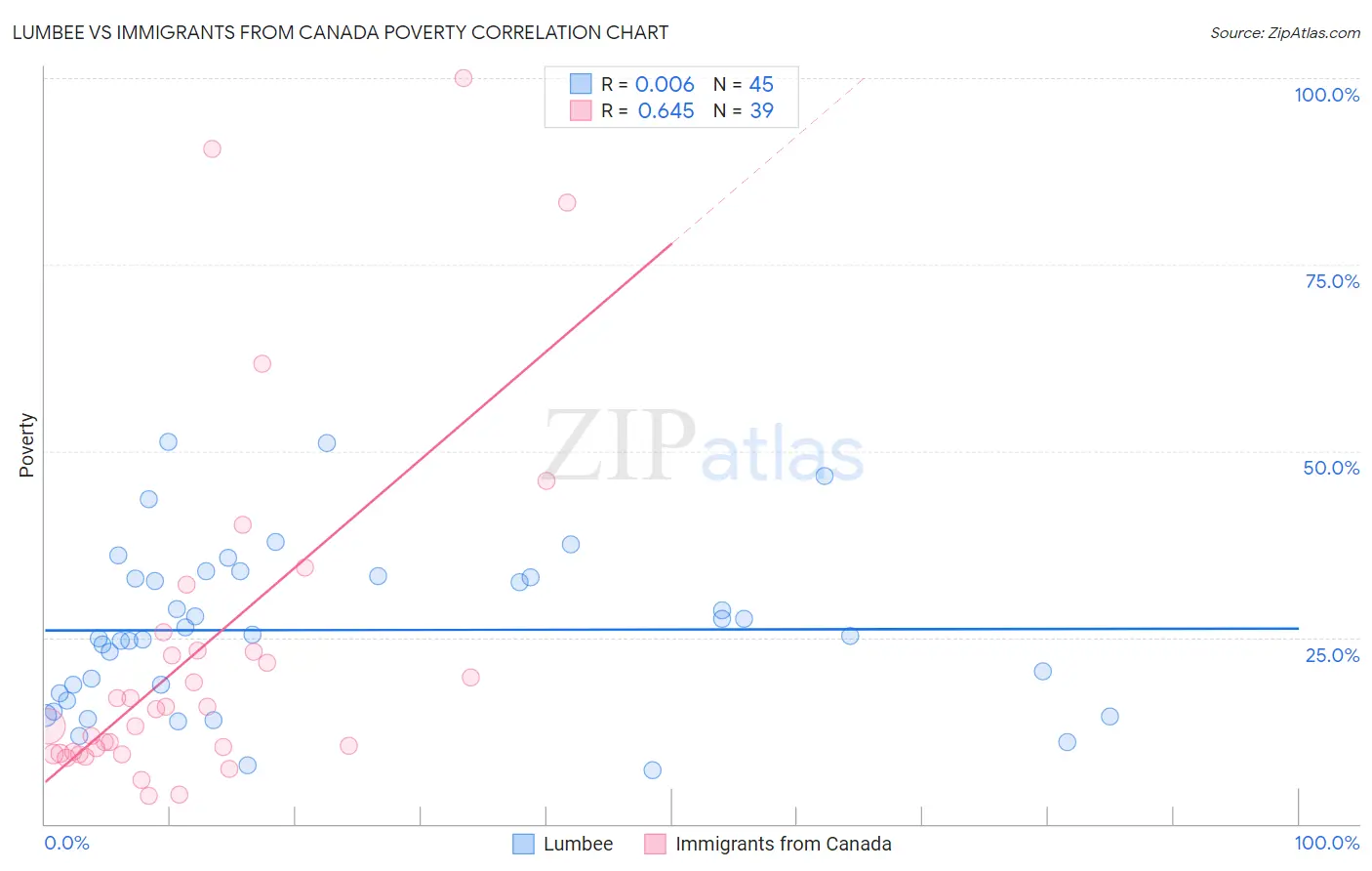 Lumbee vs Immigrants from Canada Poverty