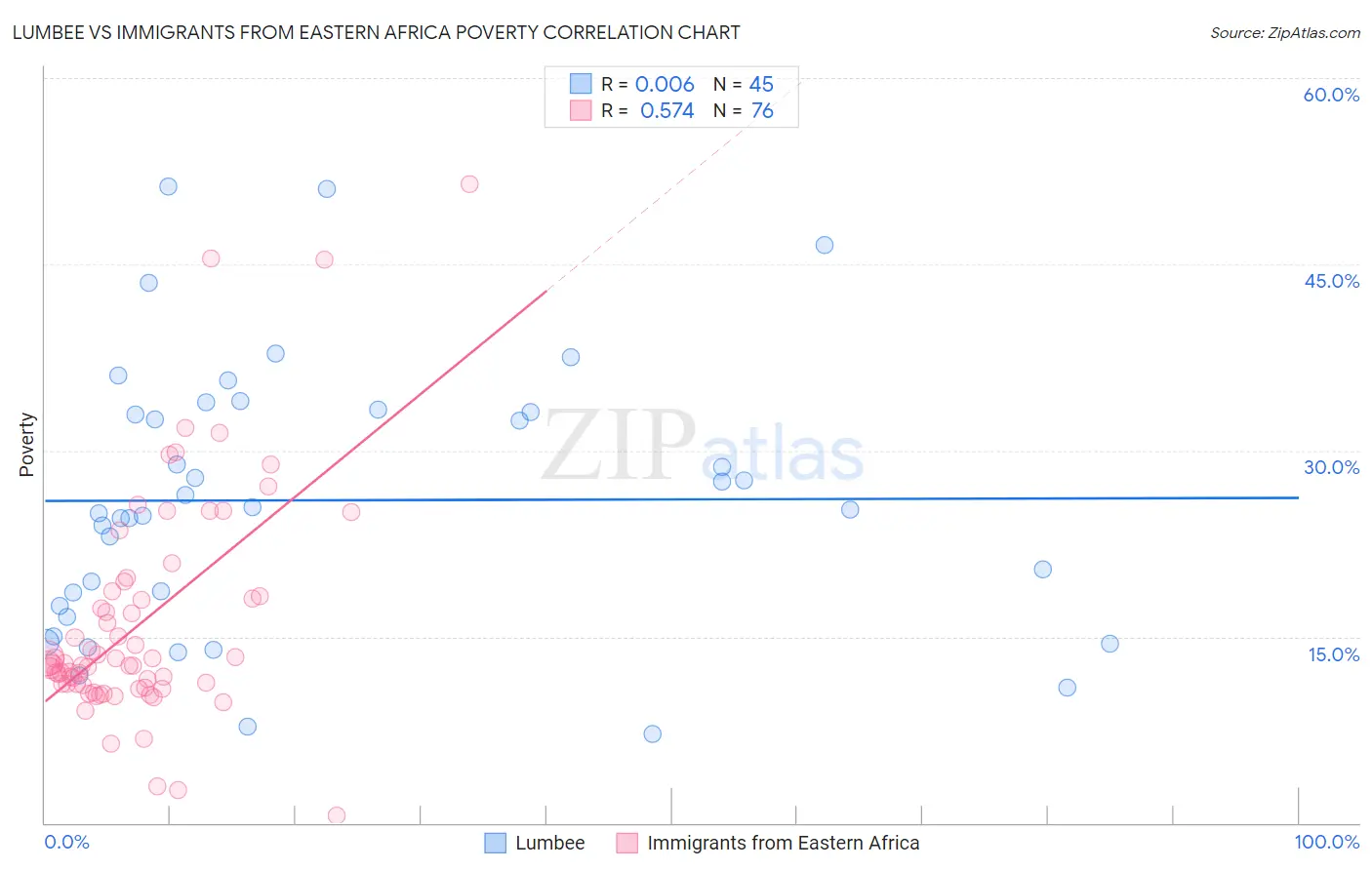 Lumbee vs Immigrants from Eastern Africa Poverty