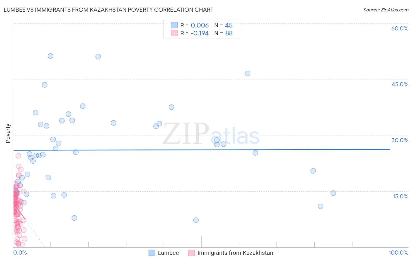 Lumbee vs Immigrants from Kazakhstan Poverty