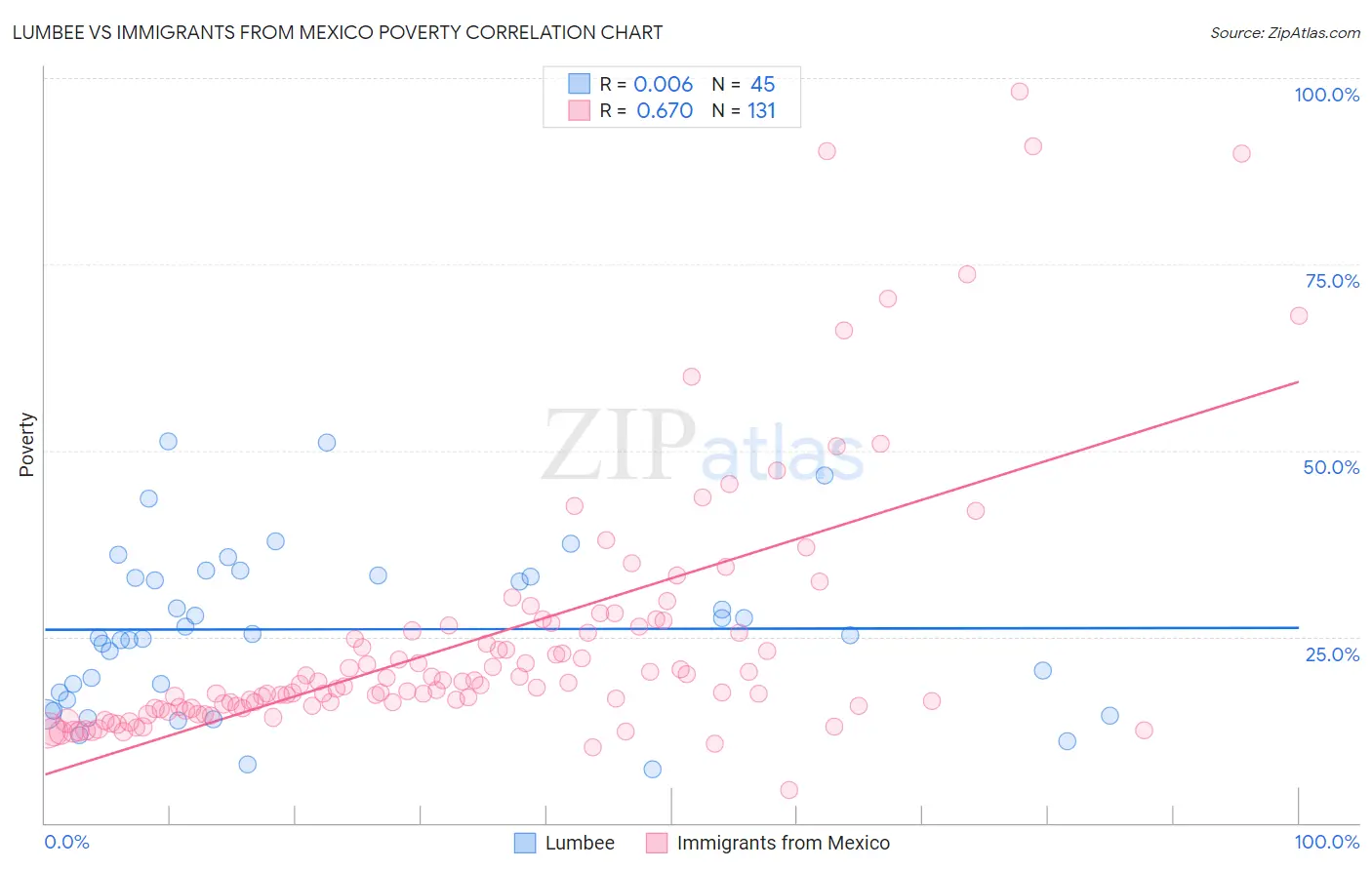 Lumbee vs Immigrants from Mexico Poverty