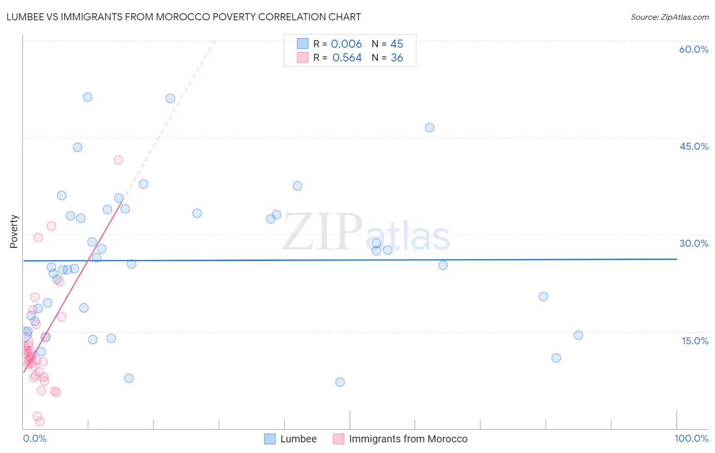 Lumbee vs Immigrants from Morocco Poverty