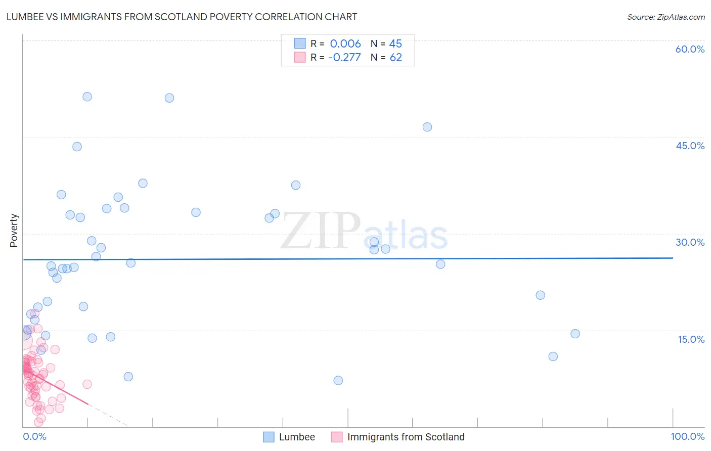 Lumbee vs Immigrants from Scotland Poverty