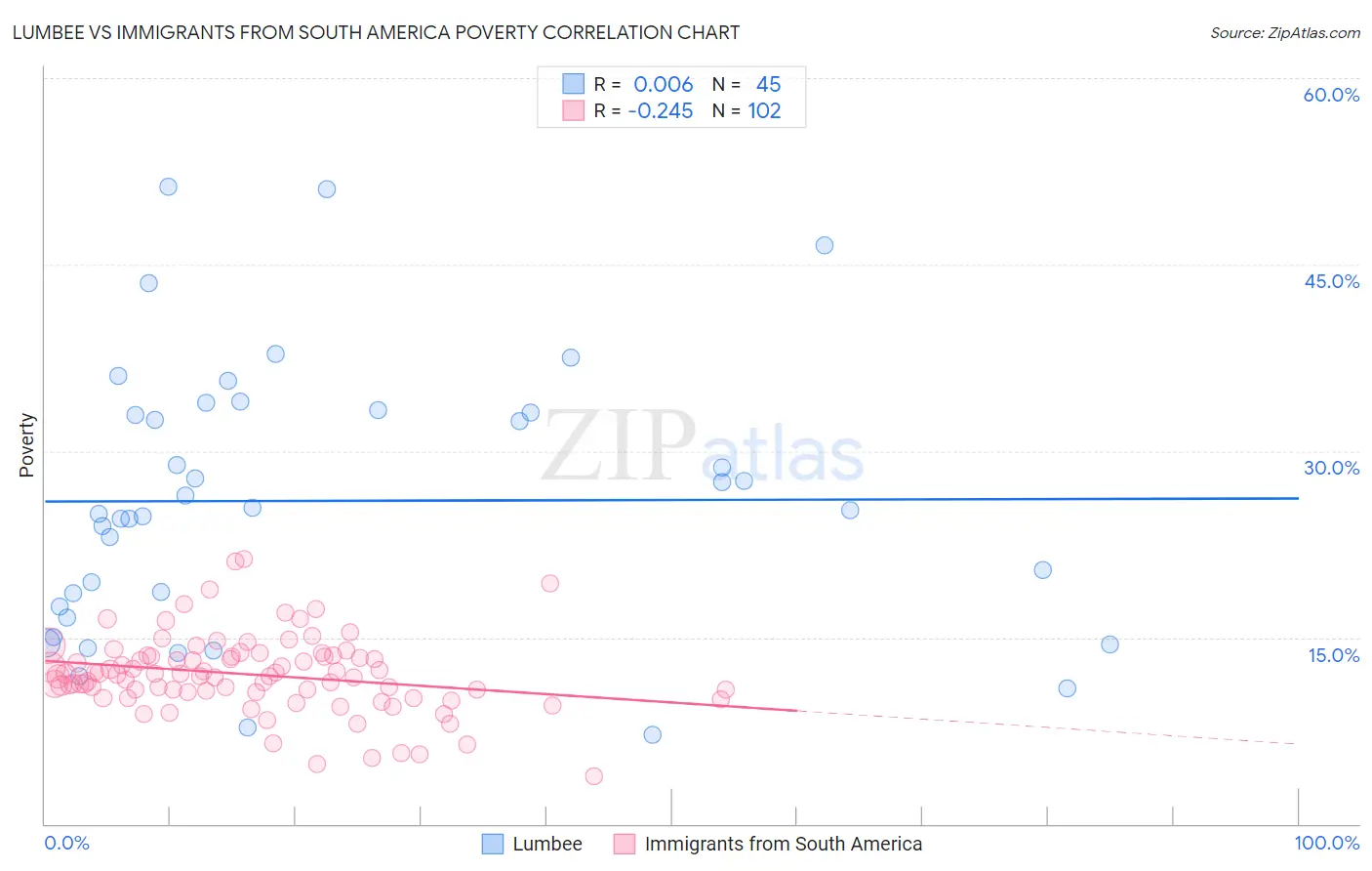Lumbee vs Immigrants from South America Poverty