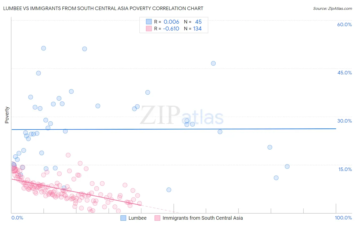Lumbee vs Immigrants from South Central Asia Poverty