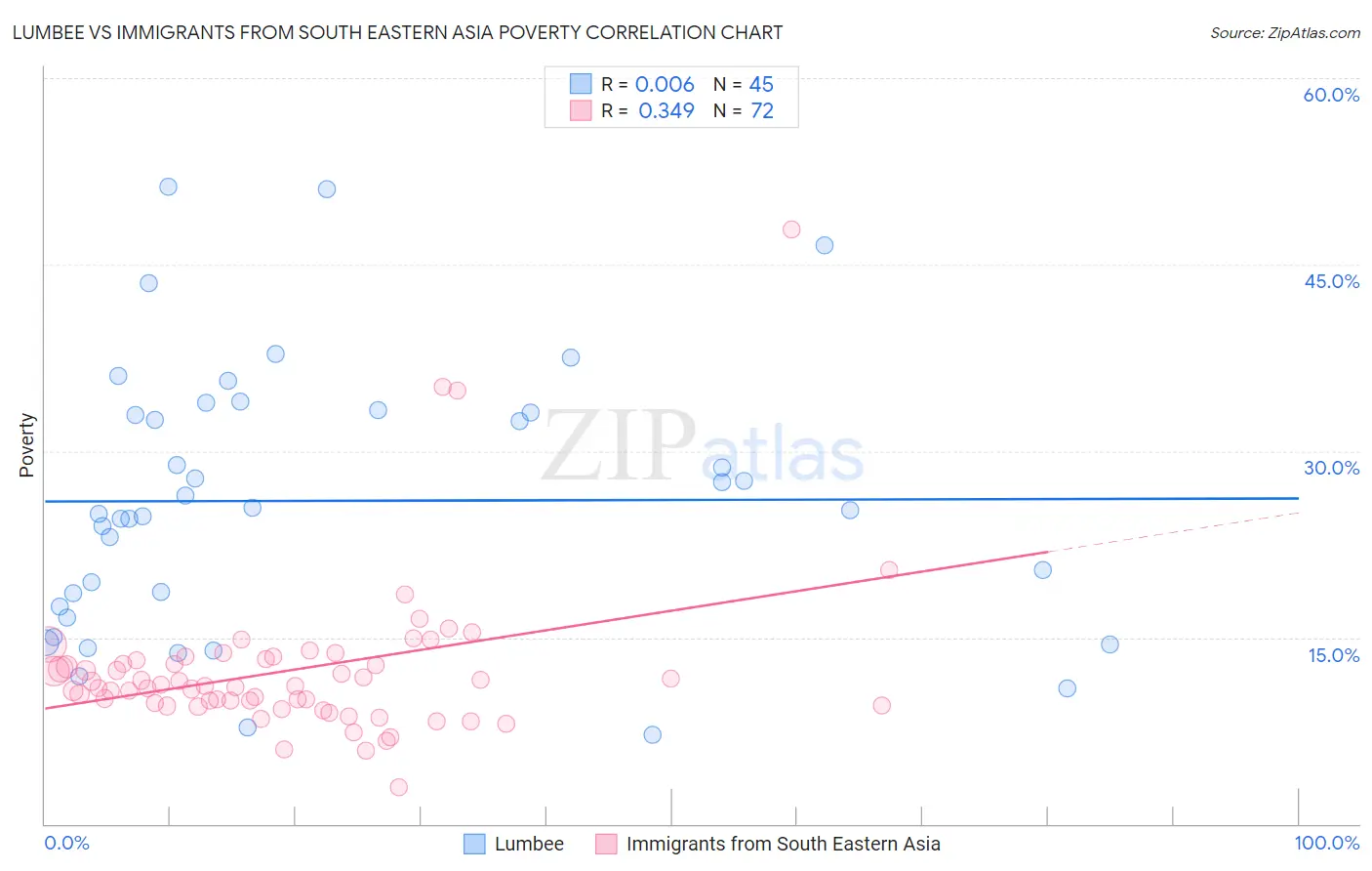 Lumbee vs Immigrants from South Eastern Asia Poverty