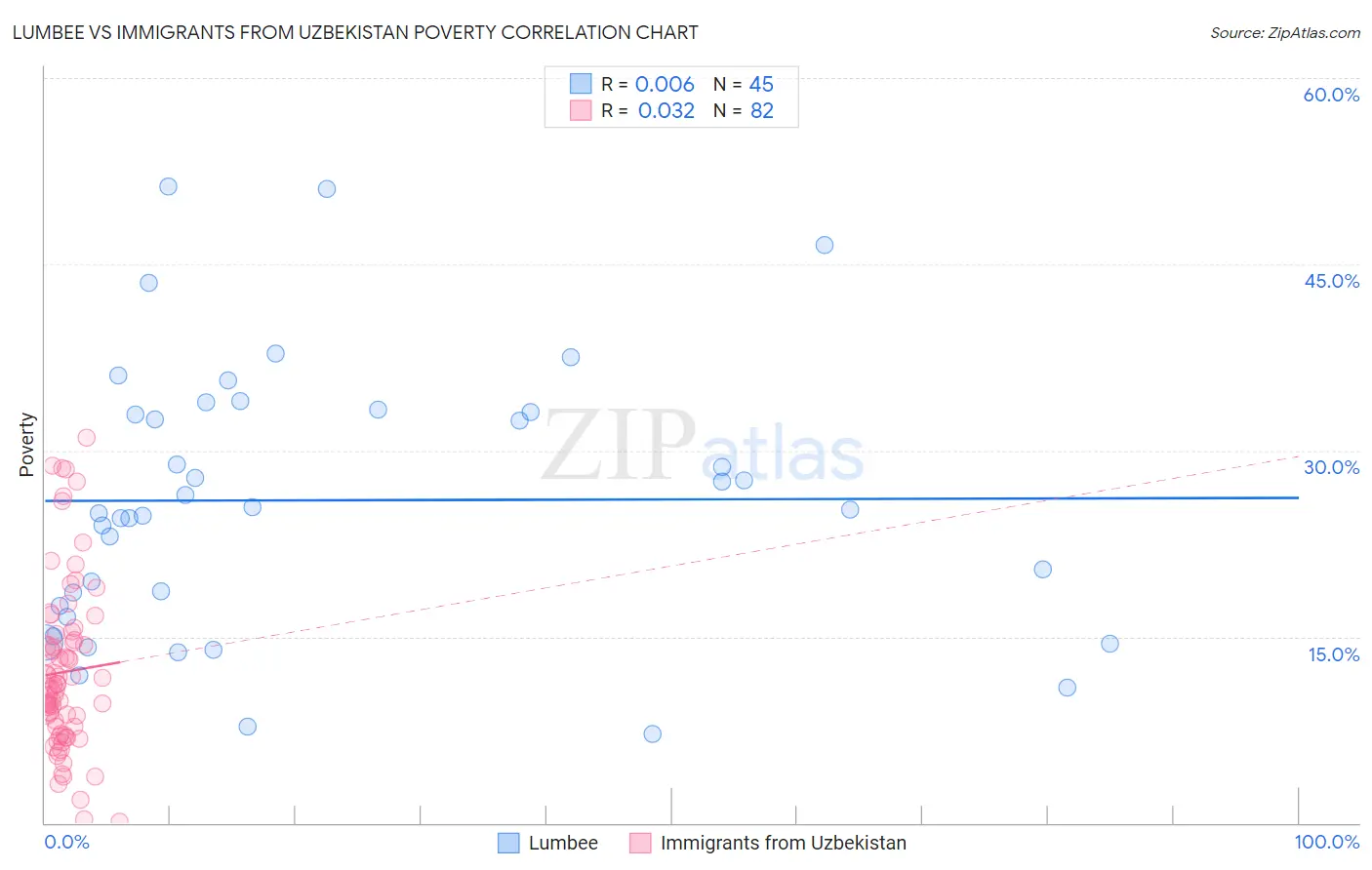 Lumbee vs Immigrants from Uzbekistan Poverty