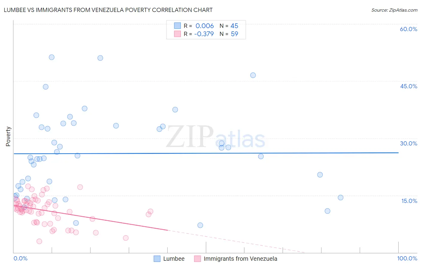 Lumbee vs Immigrants from Venezuela Poverty